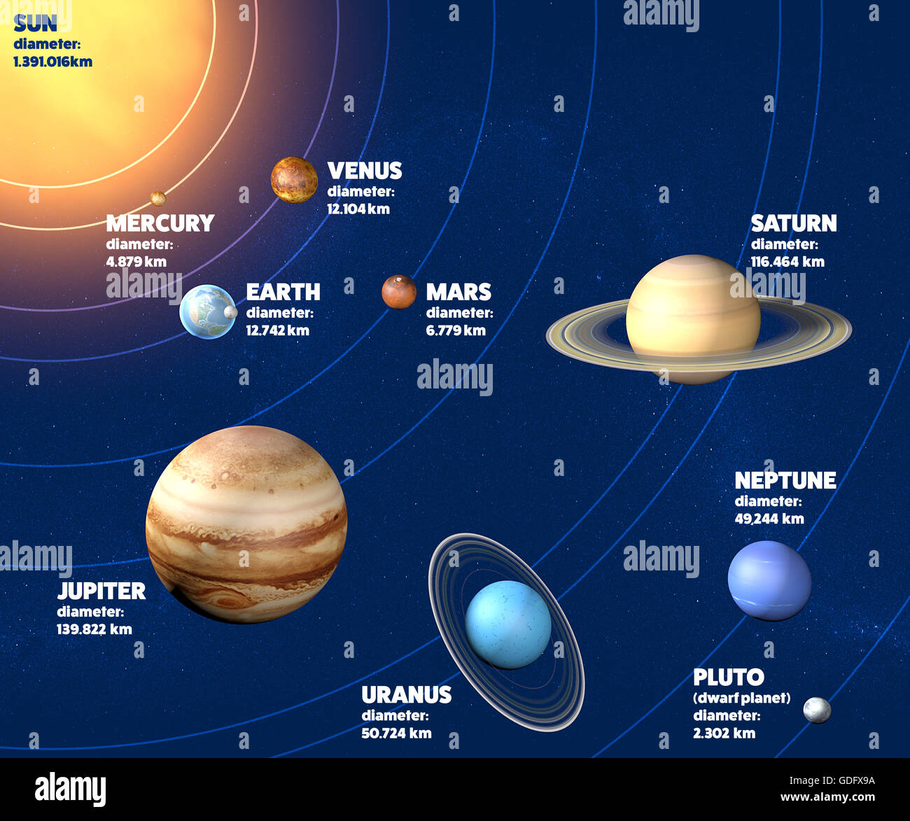 Planètes Du Système Solaire Les Quantités Et Les Tailles De Diamètre Photo Stock Alamy 4592