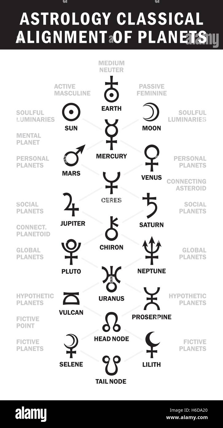 L'alignement des planètes classiques de l'astrologie (Astrologie